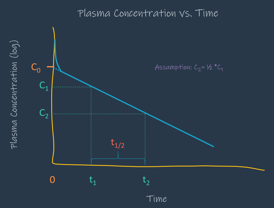 Drug Distribution Graph